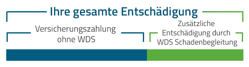 Grafik zur mobilen Darstellung der schadenbegleitung. Schadenbegleitung: Wie geht das? WDS handelt in Ihrem Namen und setzt Ihr Recht in Ihrem Namen gegenüber der Versicherung durch. WDS behält nur im Erfolgsfall eine Provision auf die zusätzliche Erstattung. Sie erhalten immer den von der Versicherung zugesicherten Betrag.
